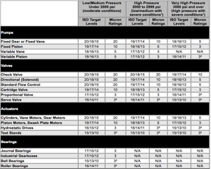 HYDAC - ISO Cleanliness Levels - Womack Product